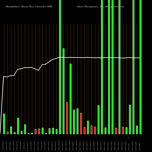 Money Flow charts share OSIR Osiris Therapeutics, Inc. NASDAQ Stock exchange 