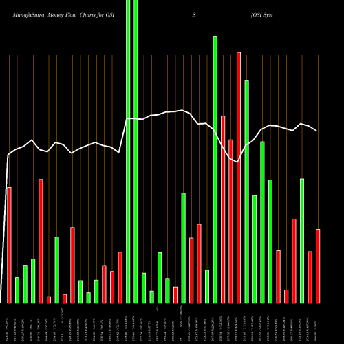 Money Flow charts share OSIS OSI Systems, Inc. NASDAQ Stock exchange 