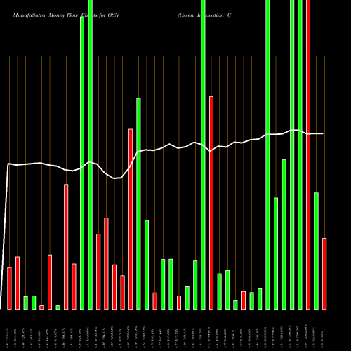 Money Flow charts share OSN Ossen Innovation Co., Ltd. NASDAQ Stock exchange 
