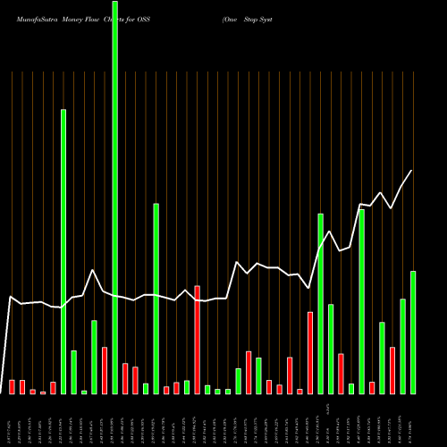 Money Flow charts share OSS One Stop Systems, Inc. NASDAQ Stock exchange 