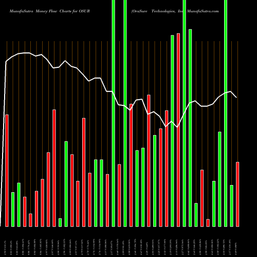 Money Flow charts share OSUR OraSure Technologies, Inc. NASDAQ Stock exchange 