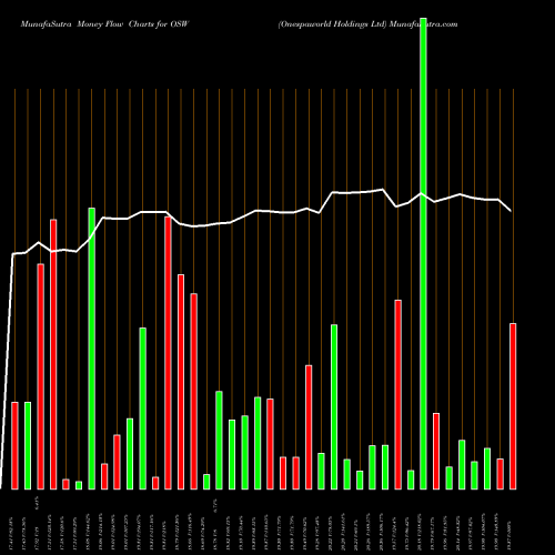 Money Flow charts share OSW Onespaworld Holdings Ltd NASDAQ Stock exchange 