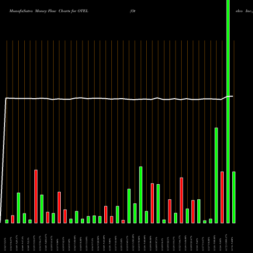 Money Flow charts share OTEL Otelco Inc. NASDAQ Stock exchange 