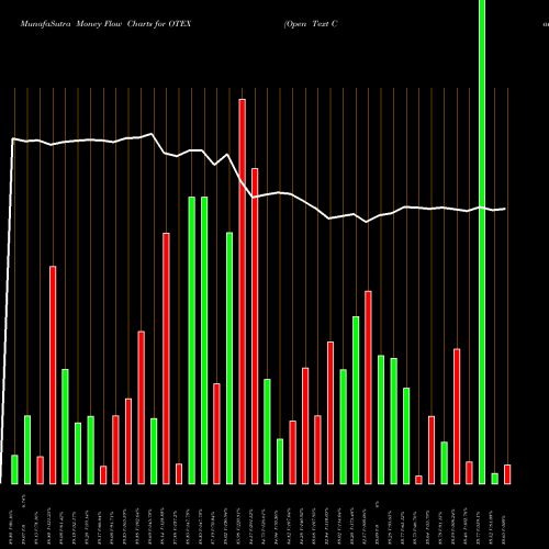 Money Flow charts share OTEX Open Text Corporation NASDAQ Stock exchange 
