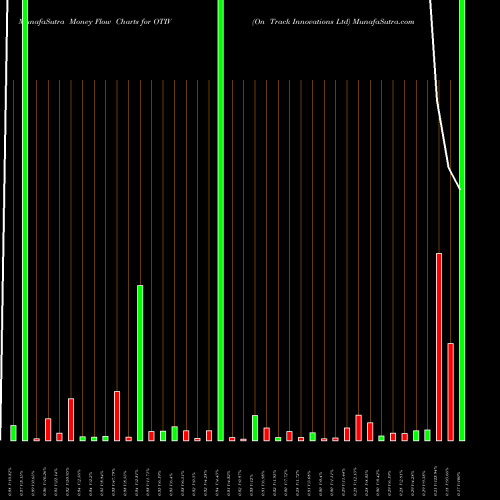 Money Flow charts share OTIV On Track Innovations Ltd NASDAQ Stock exchange 