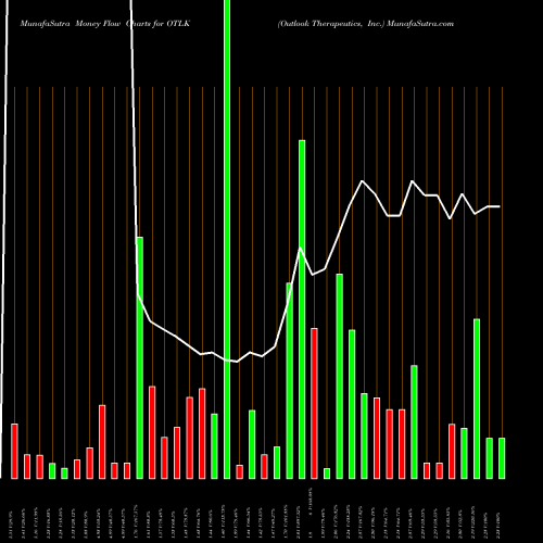 Money Flow charts share OTLK Outlook Therapeutics, Inc. NASDAQ Stock exchange 