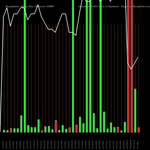 Money Flow charts share OTRKP Ontrak Inc 9.50% Series A Cumulative Perpetual NASDAQ Stock exchange 