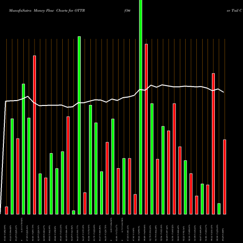 Money Flow charts share OTTR Otter Tail Corporation NASDAQ Stock exchange 