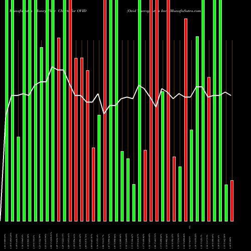 Money Flow charts share OVID Ovid Therapeutics Inc. NASDAQ Stock exchange 