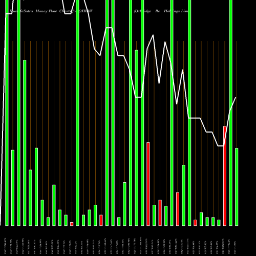 Money Flow charts share OXBRW Oxbridge Re Holdings Limited NASDAQ Stock exchange 