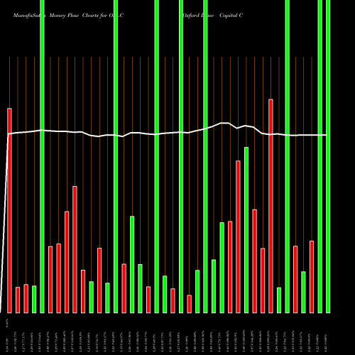 Money Flow charts share OXLC Oxford Lane Capital Corp. NASDAQ Stock exchange 