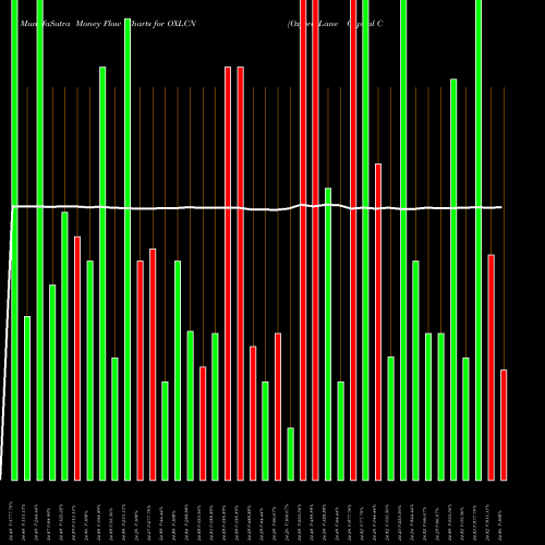 Money Flow charts share OXLCN Oxford Lane Capital Corp. NASDAQ Stock exchange 