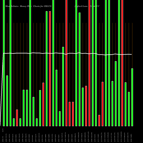 Money Flow charts share OXLCO Oxford Lane Capital Corp. NASDAQ Stock exchange 