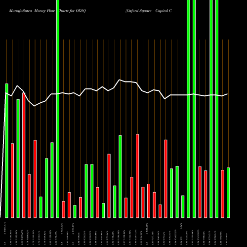Money Flow charts share OXSQ Oxford Square Capital Corp. NASDAQ Stock exchange 
