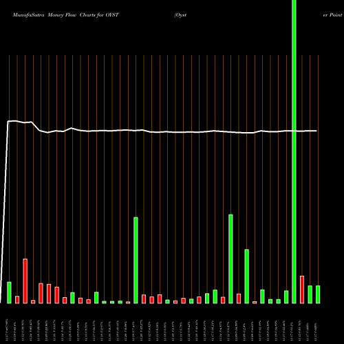 Money Flow charts share OYST Oyster Point Pharma Inc NASDAQ Stock exchange 
