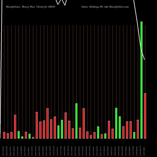 Money Flow charts share OZON Ozon Holdings Plc Ads NASDAQ Stock exchange 