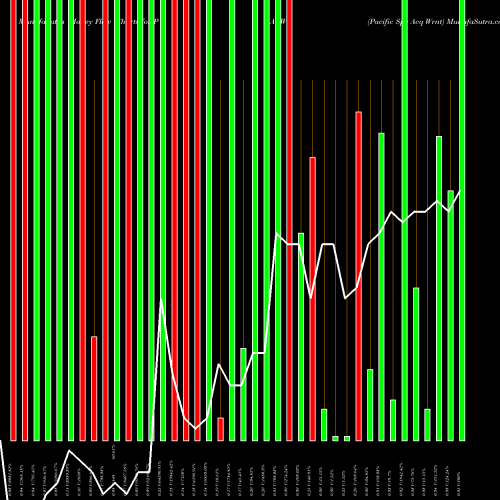 Money Flow charts share PAACW Pacific Spc Acq Wrnt NASDAQ Stock exchange 