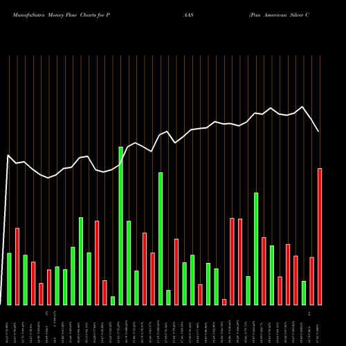 Money Flow charts share PAAS Pan American Silver Corp. NASDAQ Stock exchange 