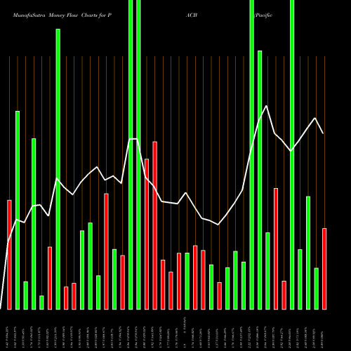 Money Flow charts share PACB Pacific Biosciences Of California, Inc. NASDAQ Stock exchange 