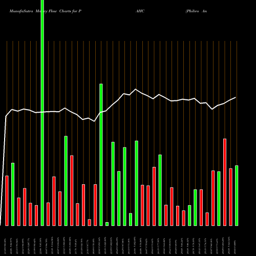 Money Flow charts share PAHC Phibro Animal Health Corporation NASDAQ Stock exchange 