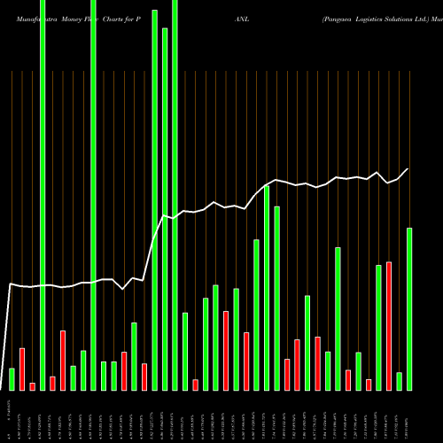 Money Flow charts share PANL Pangaea Logistics Solutions Ltd. NASDAQ Stock exchange 