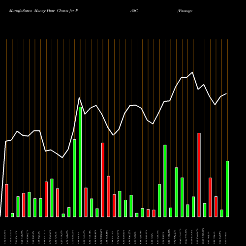 Money Flow charts share PASG Passage Bio Inc NASDAQ Stock exchange 