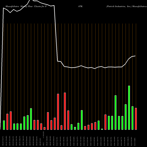 Money Flow charts share PATK Patrick Industries, Inc. NASDAQ Stock exchange 