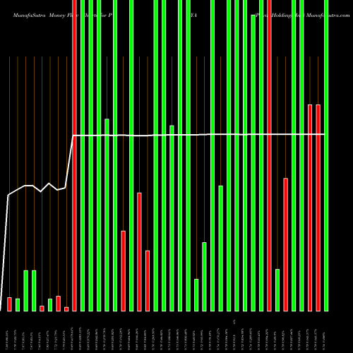 Money Flow charts share PAYA Paya Holdings Inc NASDAQ Stock exchange 