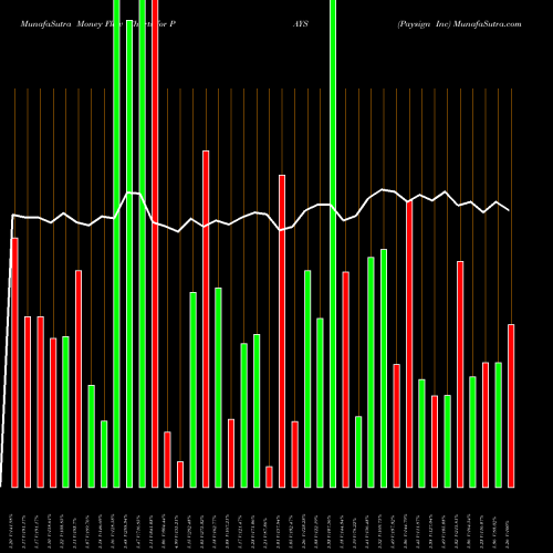 Money Flow charts share PAYS Paysign Inc NASDAQ Stock exchange 