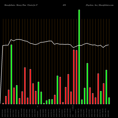 Money Flow charts share PAYX Paychex, Inc. NASDAQ Stock exchange 