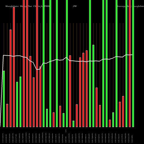 Money Flow charts share PBBI PB Bancorp, Inc. NASDAQ Stock exchange 