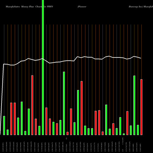 Money Flow charts share PBFS Pioneer Bancorp Inc NASDAQ Stock exchange 