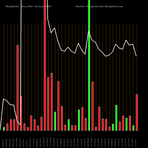 Money Flow charts share PBLA Panbela Therapeutics Inc NASDAQ Stock exchange 