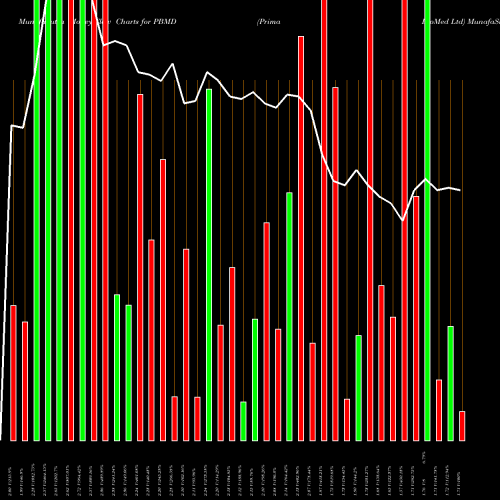 Money Flow charts share PBMD Prima BioMed Ltd NASDAQ Stock exchange 