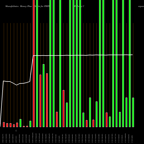 Money Flow charts share PBPB Potbelly Corporation NASDAQ Stock exchange 