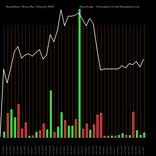 Money Flow charts share PBTS Powerbridge Technologies CO Ltd NASDAQ Stock exchange 