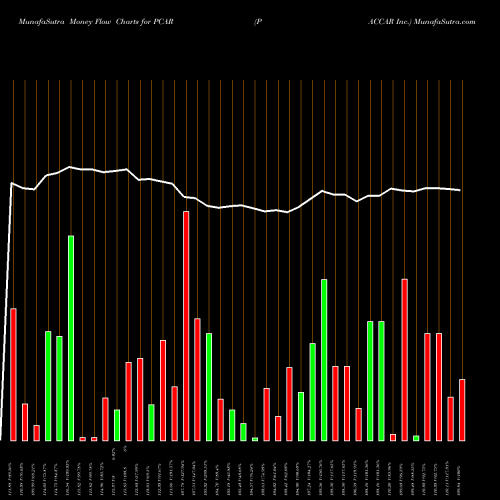 Money Flow charts share PCAR PACCAR Inc. NASDAQ Stock exchange 