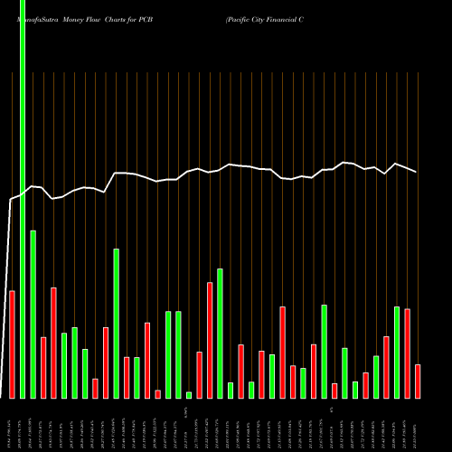 Money Flow charts share PCB Pacific City Financial Corporation NASDAQ Stock exchange 