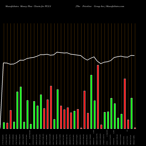 Money Flow charts share PCLN The Priceline Group Inc. NASDAQ Stock exchange 