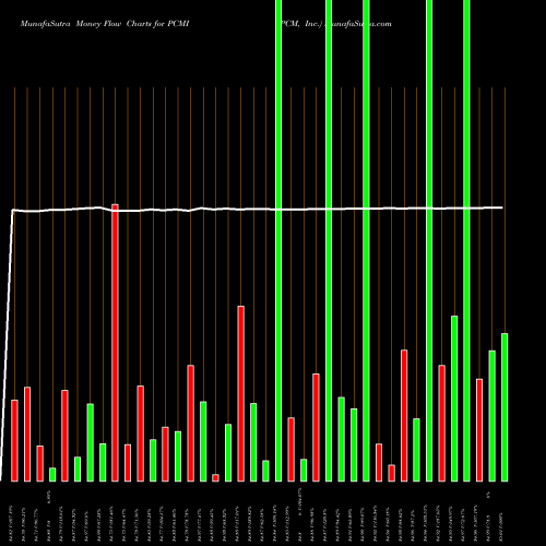 Money Flow charts share PCMI PCM, Inc. NASDAQ Stock exchange 