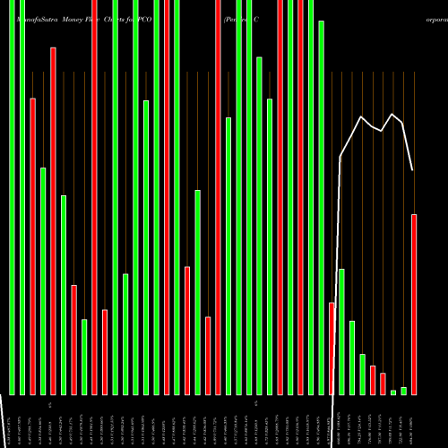 Money Flow charts share PCO Pendrell Corporation NASDAQ Stock exchange 