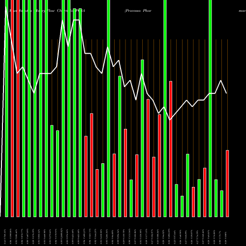 Money Flow charts share PCSA Processa Pharmaceuticals Inc NASDAQ Stock exchange 