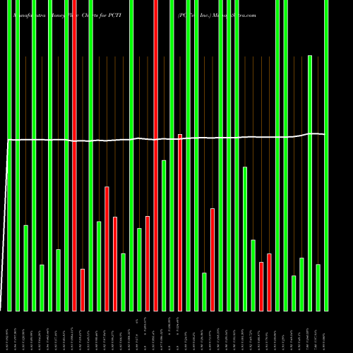 Money Flow charts share PCTI PC-Tel, Inc. NASDAQ Stock exchange 