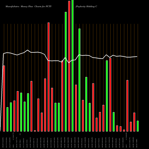 Money Flow charts share PCTY Paylocity Holding Corporation NASDAQ Stock exchange 