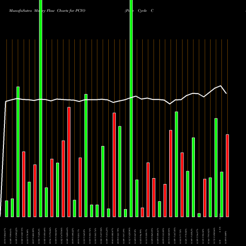 Money Flow charts share PCYO Pure Cycle Corporation NASDAQ Stock exchange 