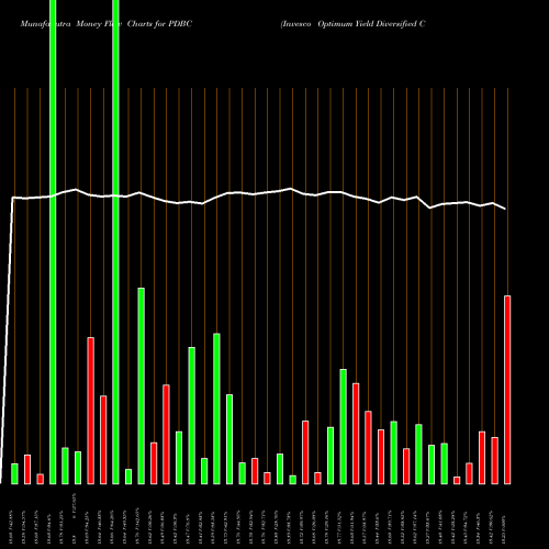 Money Flow charts share PDBC Invesco Optimum Yield Diversified Commodity Strategy No K-1 ET NASDAQ Stock exchange 