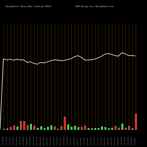 Money Flow charts share PDCE PDC Energy, Inc. NASDAQ Stock exchange 