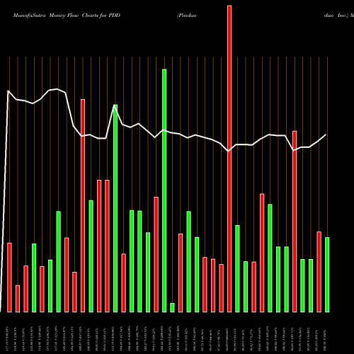 Money Flow charts share PDD Pinduoduo Inc. NASDAQ Stock exchange 