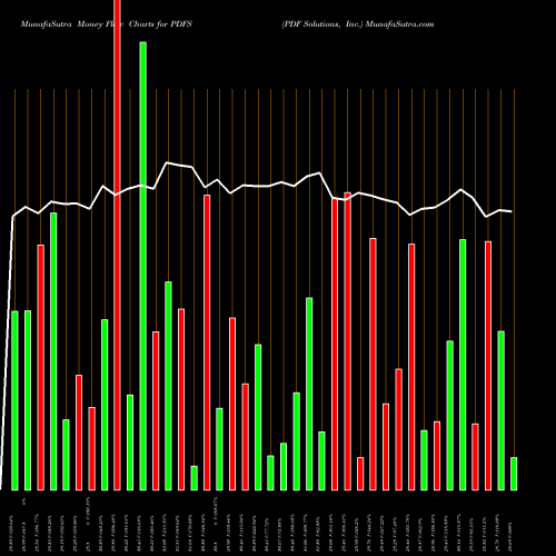 Money Flow charts share PDFS PDF Solutions, Inc. NASDAQ Stock exchange 