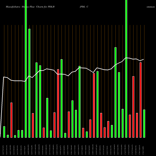 Money Flow charts share PDLB PDL Community Bancorp NASDAQ Stock exchange 